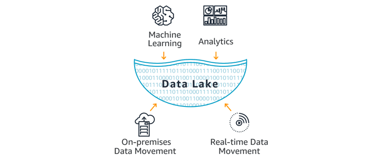 Data lake w AWS