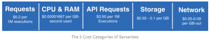 Kategorie kosztów w serverless