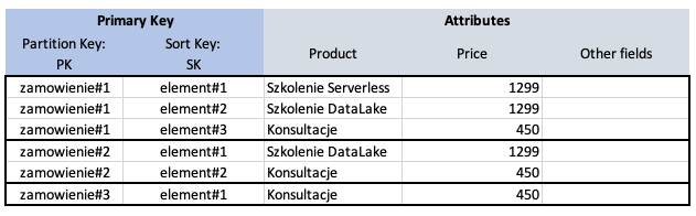 Tabela danych w DynamoDB