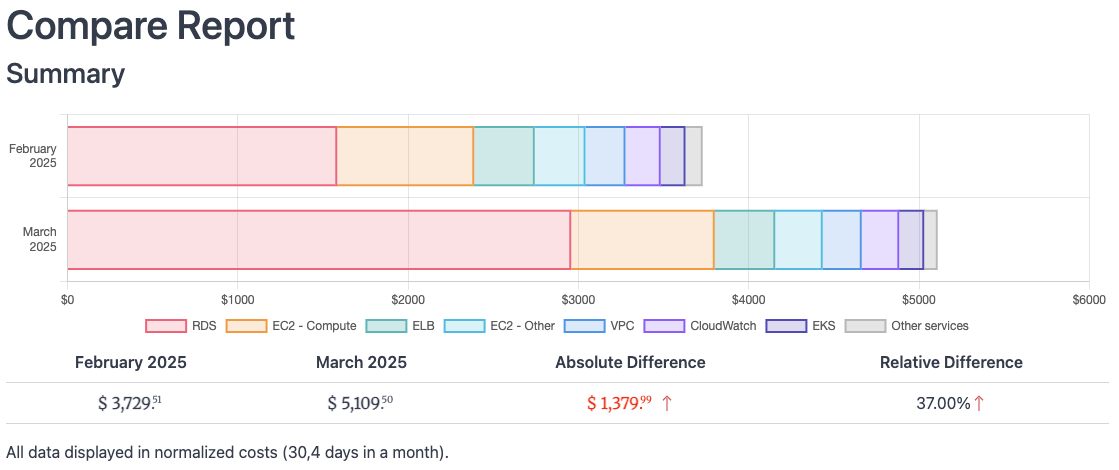 CloudPouch Compare Report